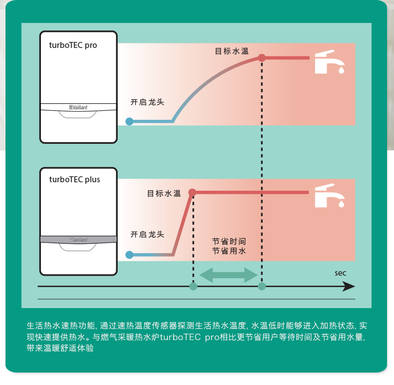 威能壁挂炉原装进口豪华款36kw采暖热水两用炉主要特点如下